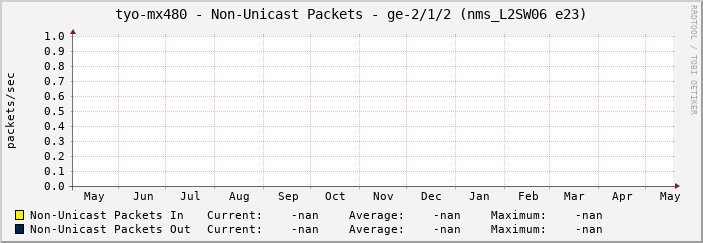 tyo-mx480 - Non-Unicast Packets - ge-2/1/2 (nms_L2SW06 e23)