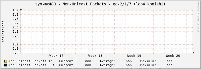 tyo-mx480 - Non-Unicast Packets - ge-2/1/7 (lab4_konishi)
