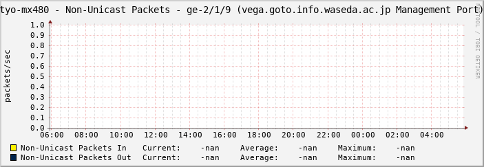 tyo-mx480 - Non-Unicast Packets - ge-2/1/9 (vega.goto.info.waseda.ac.jp Management Port)
