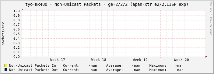 tyo-mx480 - Non-Unicast Packets - ge-2/2/2 (apan-xtr e2/2:LISP exp)