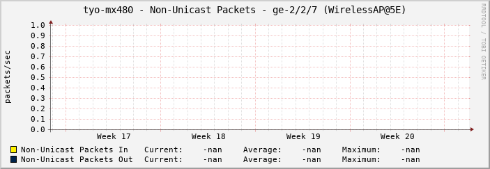 tyo-mx480 - Non-Unicast Packets - ge-2/2/7 (WirelessAP@5E)