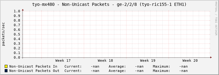 tyo-mx480 - Non-Unicast Packets - ge-2/2/8 (tyo-ric155-1 ETH1)