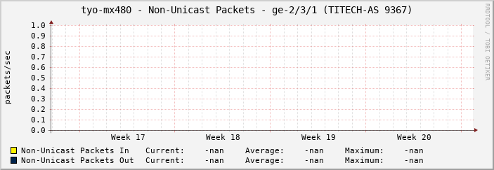 tyo-mx480 - Non-Unicast Packets - ge-2/3/1 (TITECH-AS 9367)