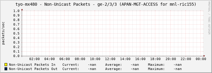 tyo-mx480 - Non-Unicast Packets - ge-2/3/3 (APAN-MGT-ACCESS for mnl-ric155)