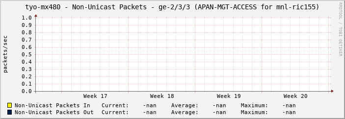 tyo-mx480 - Non-Unicast Packets - ge-2/3/3 (APAN-MGT-ACCESS for mnl-ric155)
