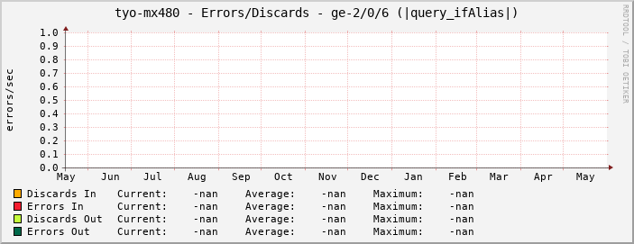 tyo-mx480 - Errors/Discards - ge-2/0/6 (|query_ifAlias|)
