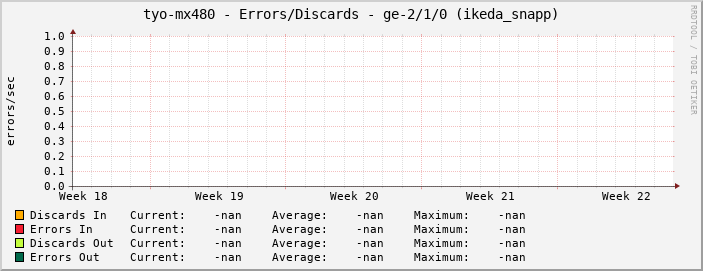 tyo-mx480 - Errors/Discards - ge-2/1/0 (ikeda_snapp)