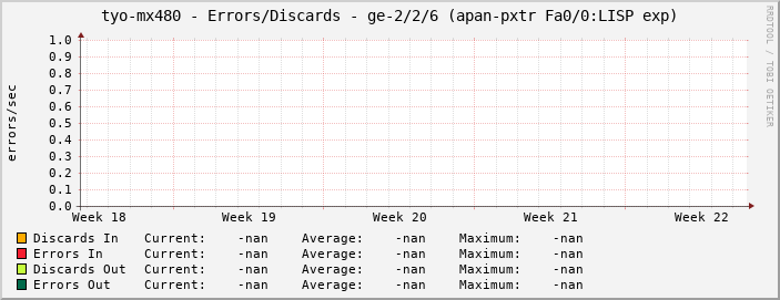 tyo-mx480 - Errors/Discards - ge-2/2/6 (apan-pxtr Fa0/0:LISP exp)