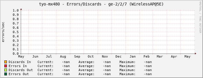 tyo-mx480 - Errors/Discards - ge-2/2/7 (WirelessAP@5E)