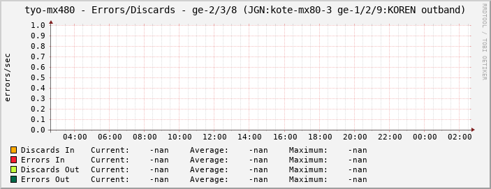 tyo-mx480 - Errors/Discards - ge-2/3/8 (JGN:kote-mx80-3 ge-1/2/9:KOREN outband)