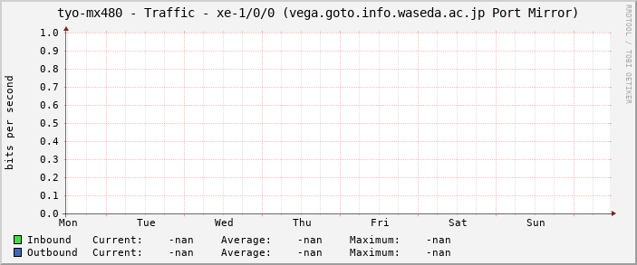 tyo-mx480 - Traffic - xe-1/0/0 (vega.goto.info.waseda.ac.jp Port Mirror)
