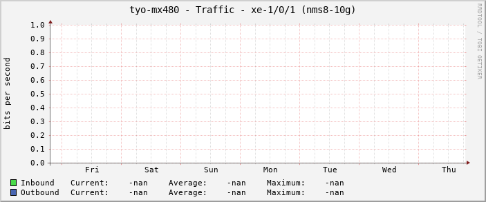 tyo-mx480 - Traffic - xe-1/0/1 (nms8-10g)
