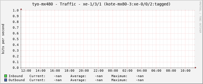 tyo-mx480 - Traffic - xe-1/3/1 (kote-mx80-3:xe-0/0/2:tagged)