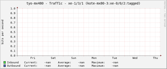 tyo-mx480 - Traffic - xe-1/3/1 (kote-mx80-3:xe-0/0/2:tagged)