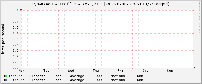 tyo-mx480 - Traffic - xe-1/3/1 (kote-mx80-3:xe-0/0/2:tagged)