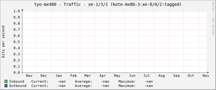 tyo-mx480 - Traffic - xe-1/3/1 (kote-mx80-3:xe-0/0/2:tagged)