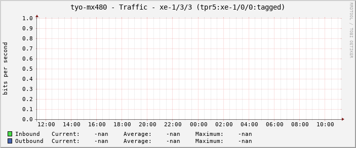 tyo-mx480 - Traffic - xe-1/3/3 (tpr5:xe-1/0/0:tagged)