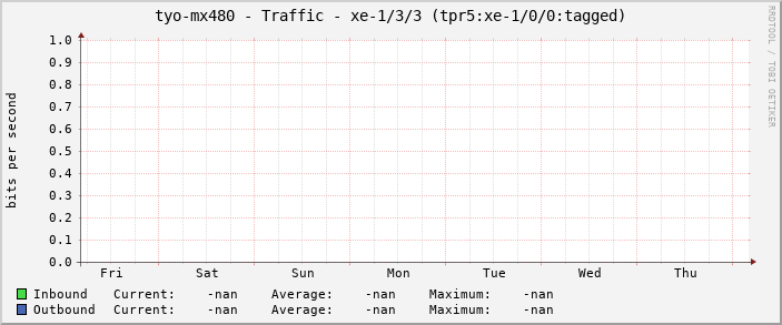 tyo-mx480 - Traffic - xe-1/3/3 (tpr5:xe-1/0/0:tagged)