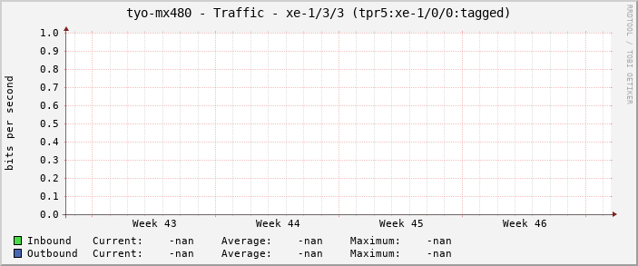 tyo-mx480 - Traffic - xe-1/3/3 (tpr5:xe-1/0/0:tagged)