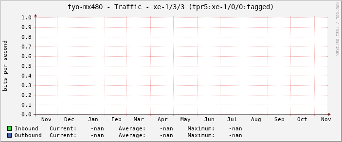 tyo-mx480 - Traffic - xe-1/3/3 (tpr5:xe-1/0/0:tagged)