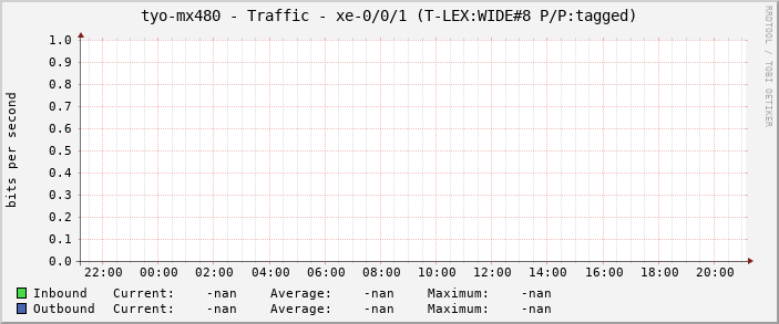 tyo-mx480 - Traffic - xe-0/0/1 (T-LEX:WIDE#8 P/P:tagged)