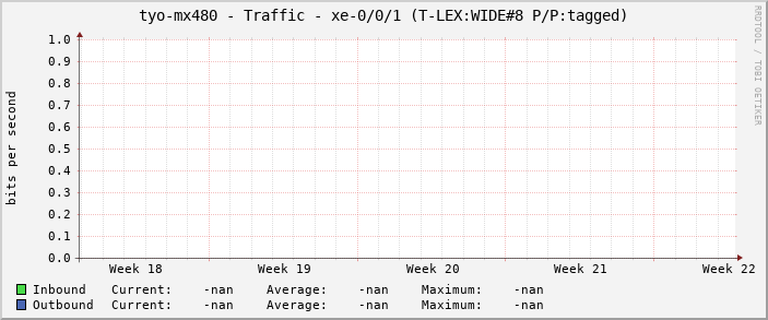 tyo-mx480 - Traffic - xe-0/0/1 (T-LEX:WIDE#8 P/P:tagged)