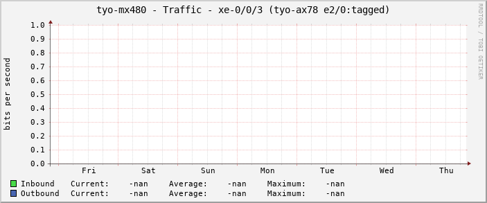 tyo-mx480 - Traffic - xe-0/0/3 (tyo-ax78 e2/0:tagged)