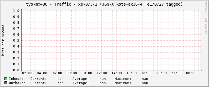 tyo-mx480 - Traffic - xe-0/3/1 (JGN-X:kote-ax36-4 Te1/0/27:tagged)