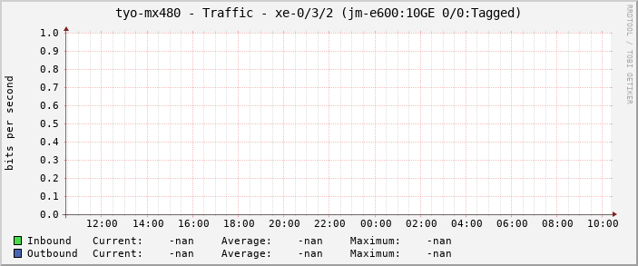 tyo-mx480 - Traffic - xe-0/3/2 (jm-e600:10GE 0/0:Tagged)