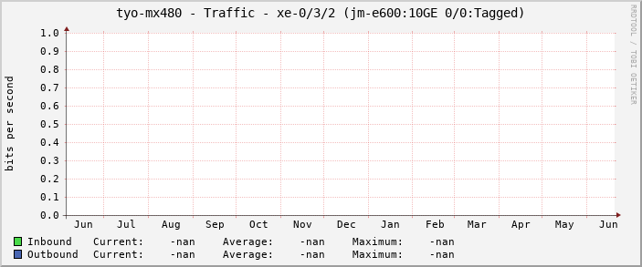 tyo-mx480 - Traffic - xe-0/3/2 (jm-e600:10GE 0/0:Tagged)