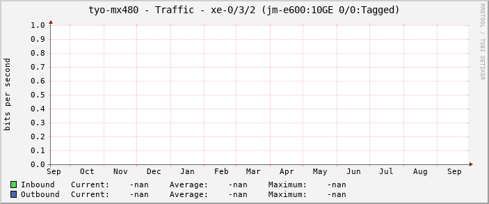 tyo-mx480 - Traffic - xe-0/3/2 (jm-e600:10GE 0/0:Tagged)