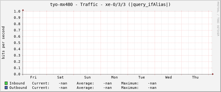 tyo-mx480 - Traffic - xe-0/3/3 (|query_ifAlias|)
