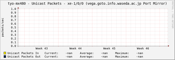 tyo-mx480 - Unicast Packets - xe-1/0/0 (vega.goto.info.waseda.ac.jp Port Mirror)