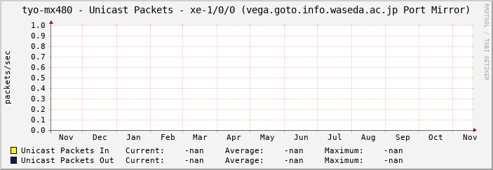 tyo-mx480 - Unicast Packets - xe-1/0/0 (vega.goto.info.waseda.ac.jp Port Mirror)