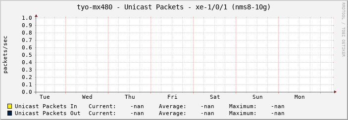 tyo-mx480 - Unicast Packets - xe-1/0/1 (nms8-10g)