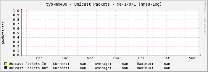 tyo-mx480 - Unicast Packets - xe-1/0/1 (nms8-10g)