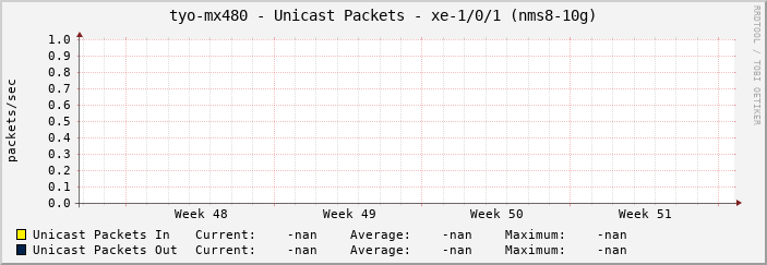 tyo-mx480 - Unicast Packets - xe-1/0/1 (nms8-10g)