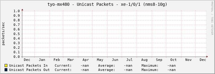 tyo-mx480 - Unicast Packets - xe-1/0/1 (nms8-10g)