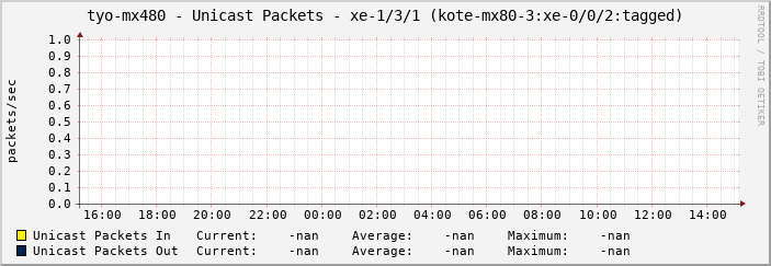 tyo-mx480 - Unicast Packets - xe-1/3/1 (kote-mx80-3:xe-0/0/2:tagged)