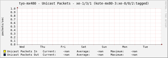 tyo-mx480 - Unicast Packets - xe-1/3/1 (kote-mx80-3:xe-0/0/2:tagged)