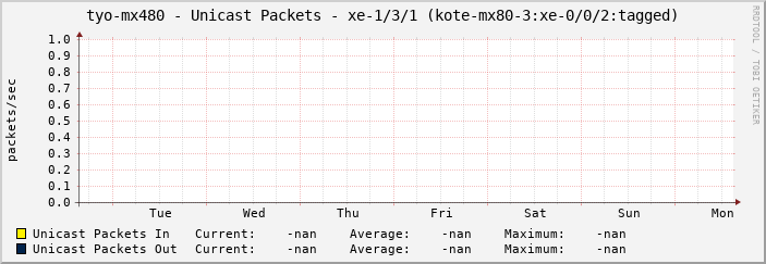 tyo-mx480 - Unicast Packets - xe-1/3/1 (kote-mx80-3:xe-0/0/2:tagged)