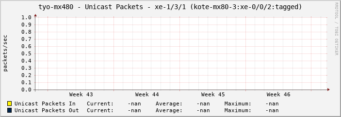 tyo-mx480 - Unicast Packets - xe-1/3/1 (kote-mx80-3:xe-0/0/2:tagged)