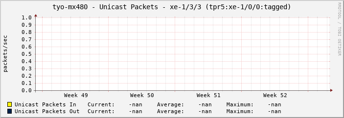 tyo-mx480 - Unicast Packets - xe-1/3/3 (tpr5:xe-1/0/0:tagged)