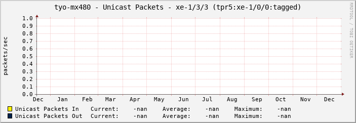 tyo-mx480 - Unicast Packets - xe-1/3/3 (tpr5:xe-1/0/0:tagged)