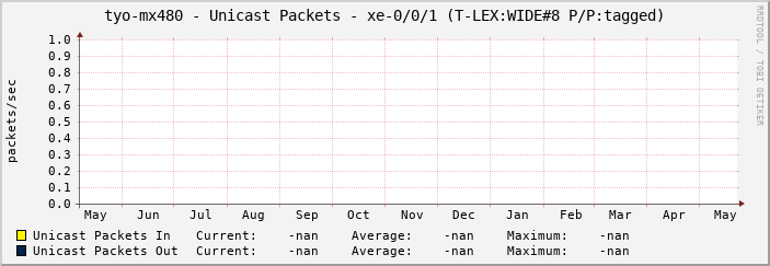 tyo-mx480 - Unicast Packets - xe-0/0/1 (T-LEX:WIDE#8 P/P:tagged)