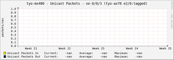 tyo-mx480 - Unicast Packets - xe-0/0/3 (tyo-ax78 e2/0:tagged)