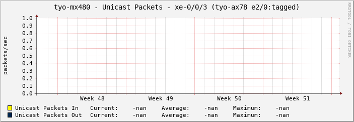 tyo-mx480 - Unicast Packets - xe-0/0/3 (tyo-ax78 e2/0:tagged)