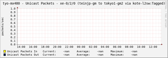 tyo-mx480 - Unicast Packets - xe-0/2/0 (teinjp-gm to tokyo1-gm2 via kote-l2sw:Tagged)