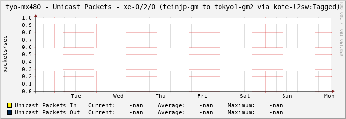 tyo-mx480 - Unicast Packets - xe-0/2/0 (teinjp-gm to tokyo1-gm2 via kote-l2sw:Tagged)