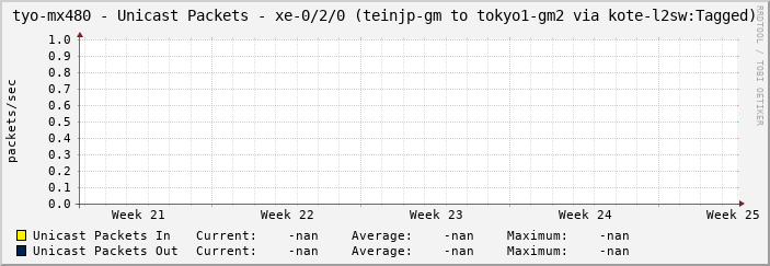 tyo-mx480 - Unicast Packets - xe-0/2/0 (teinjp-gm to tokyo1-gm2 via kote-l2sw:Tagged)
